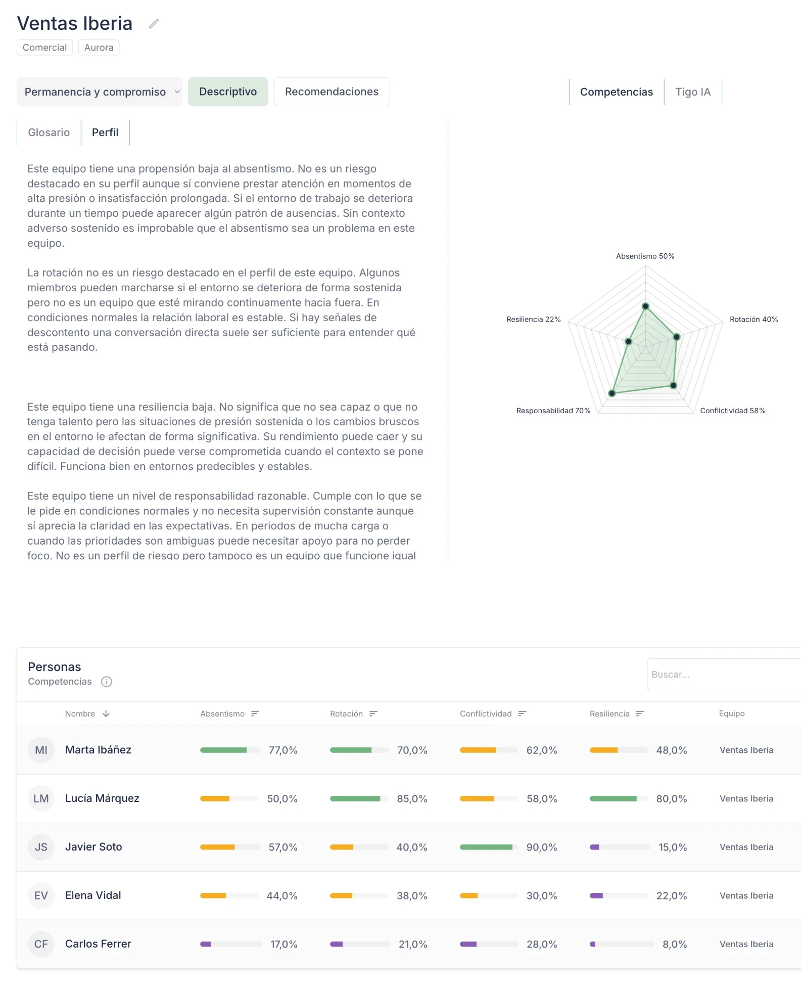 Retention and Engagement report for a demo-account team in Smartest: team profile, five-competency radar and the people table with their scores.